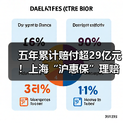 五年累计赔付超29亿元!上海“沪惠保”理赔简报(图3) 五年累计赔付超29亿元!上海“沪惠保”理赔简报(图3)