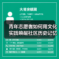 青年志愿者如何用文化实践唤醒社区历史记忆?(图4) 青年志愿者如何用文化实践唤醒社区历史记忆?(图4)