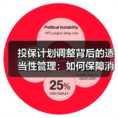 投保计划调整背后的适当性管理：如何保障消费者权益？
