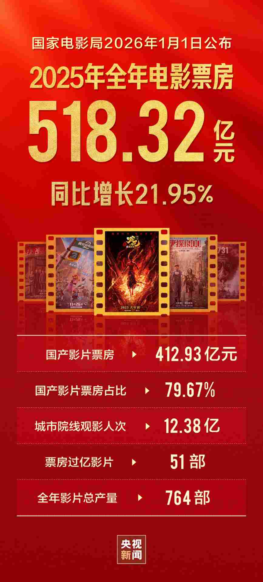 视频丨2025年度中国电影总票房518.32亿