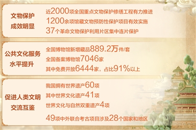 文物事业高质量发展迈出坚实步伐