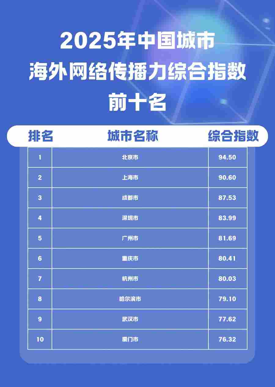 首发丨2025中国城市、大学、央企海外网络传播力榜单大排名出炉!