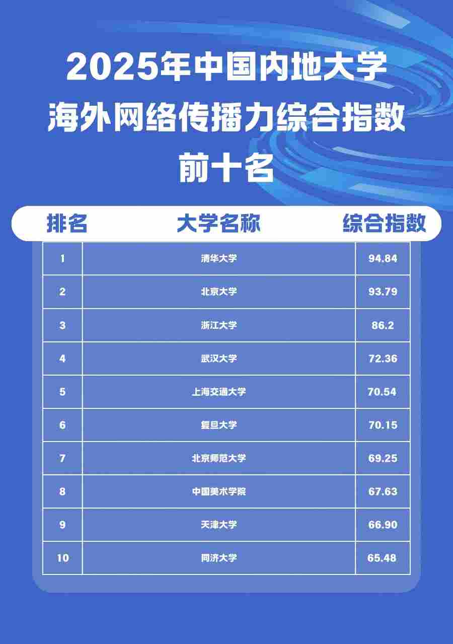 首发丨2025中国城市、大学、央企海外网络传播力榜单大排名出炉!