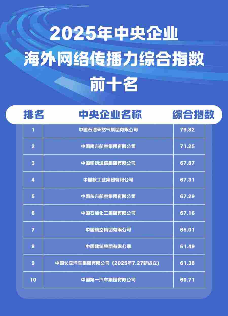 首发丨2025中国城市、大学、央企海外网络传播力榜单大排名出炉!