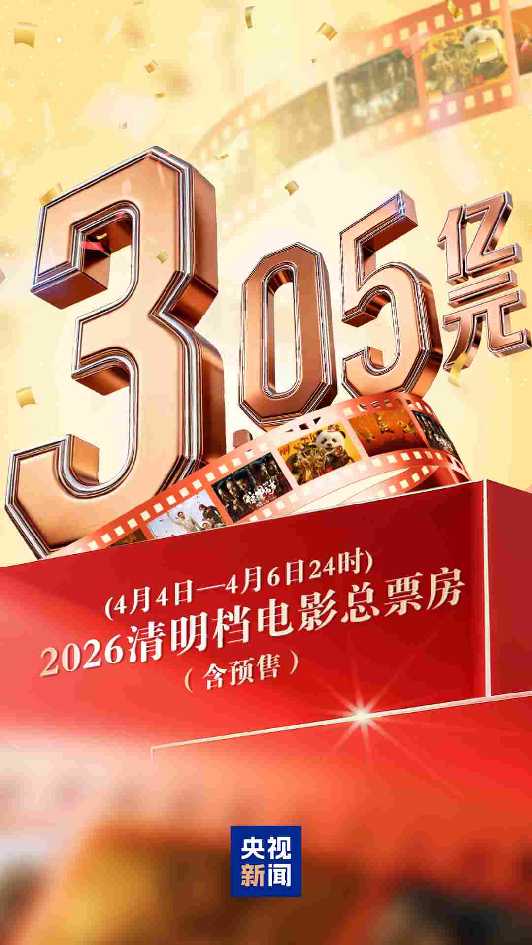 总票房3.05亿元！刷新中国影史清明档场次纪录